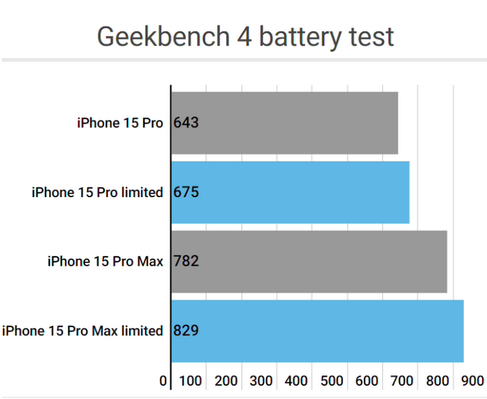 南吕镇apple维修站iPhone15Pro的ProMotion高刷功能耗电吗