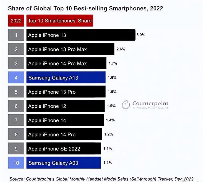 南吕镇苹果维修分享:为什么iPhone14的销量不如iPhone13? 