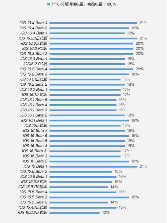 南吕镇苹果手机维修分享iOS 16.4 Beta 3续航跑分等测试结果汇总 