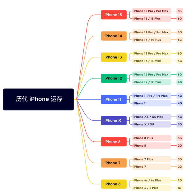 南吕镇苹果维修网点分享苹果历代iPhone运存汇总 