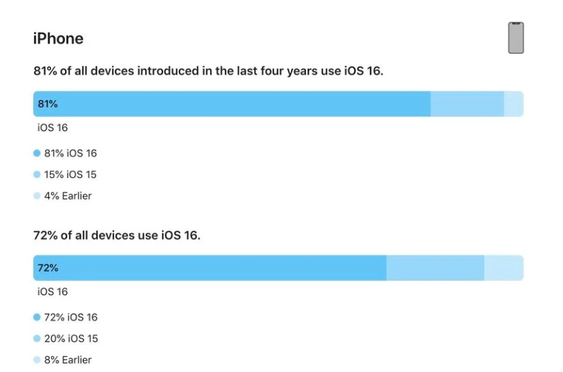 南吕镇苹果手机维修分享iOS 16 / iPadOS 16 安装率 