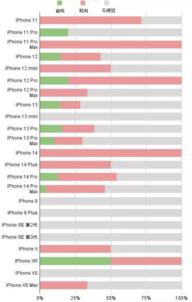 南吕镇苹果手机维修分享iOS16.2太耗电怎么办？iOS16.2续航不好可以降级吗？ 