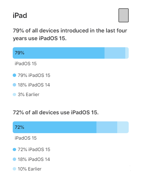 南吕镇苹果手机维修分享iOS 16将至，iOS 15安装率怎么样 