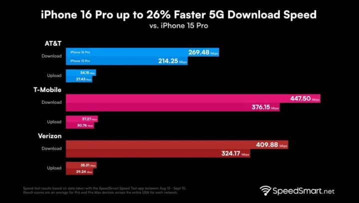 南吕镇苹果手机维修分享iPhone 16 Pro 系列的 5G 速度 