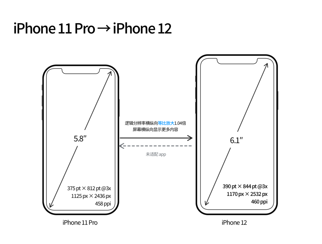 南吕镇苹果手机维修分享iPhone 12 mini 和 iPhone 12 Pro 的尺寸变化会改变显示内容吗 